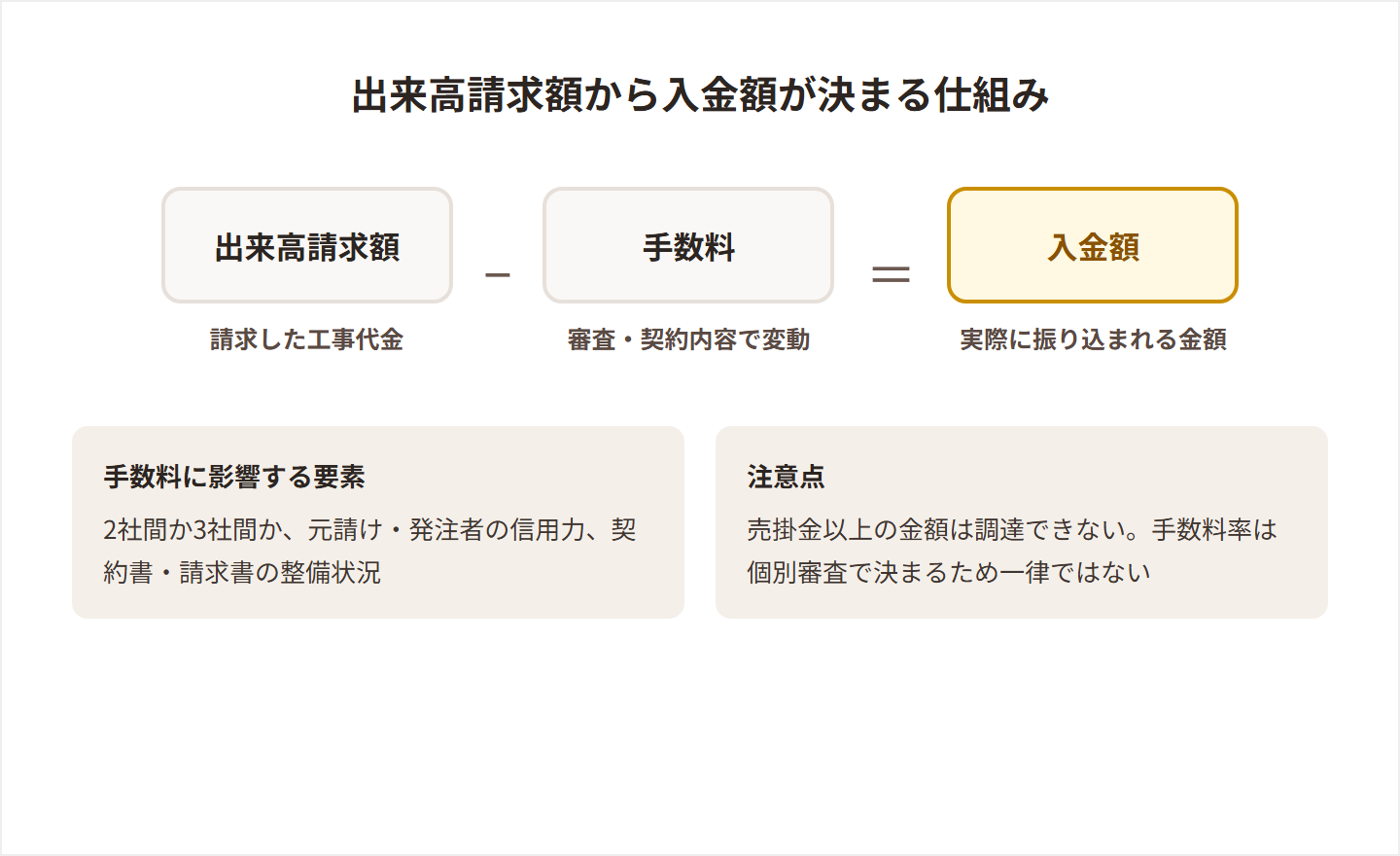 出来高請求額から手数料を差し引いて入金額が決まる仕組みの図解