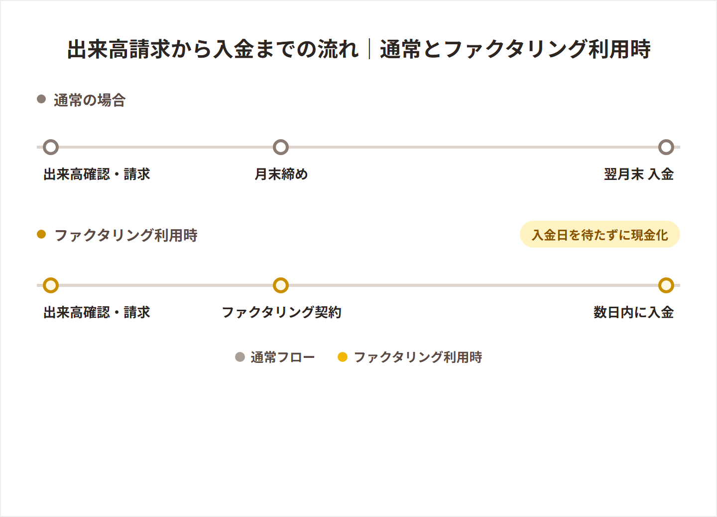出来高請求から入金までの流れを通常とファクタリング利用時で比較した図解