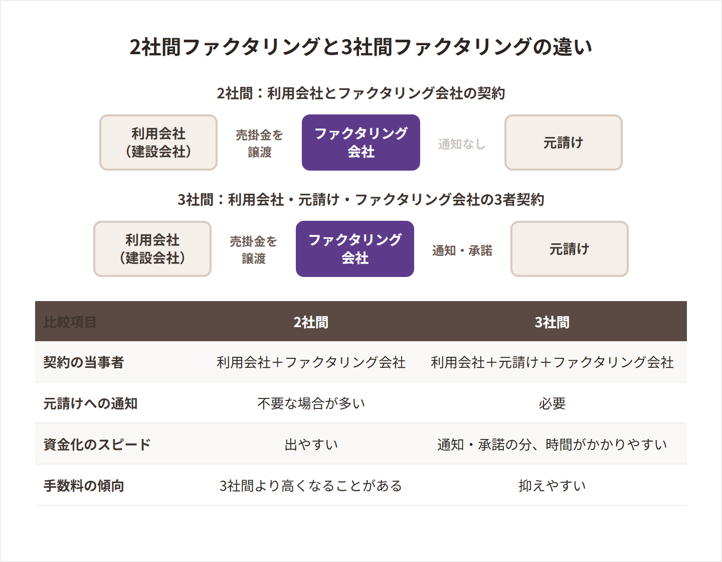 2社間ファクタリングと3社間ファクタリングの契約関係と比較表の図解