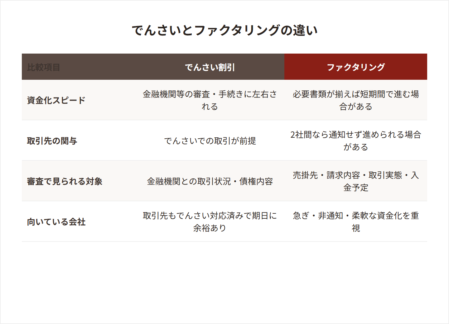 でんさいとファクタリングの違いを比較した図解