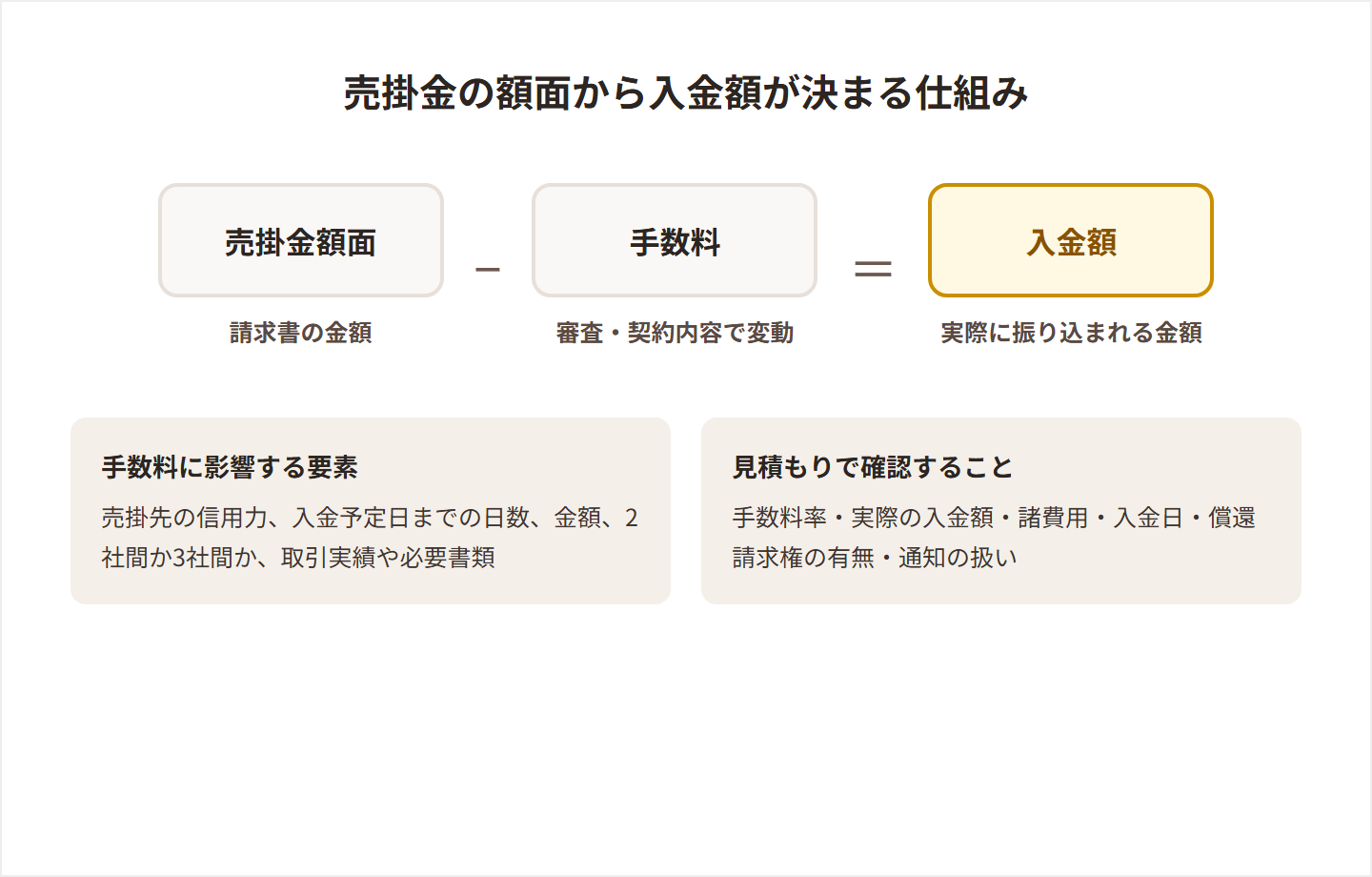 売掛金の額面から手数料を差し引いて入金額が決まる仕組みの図解