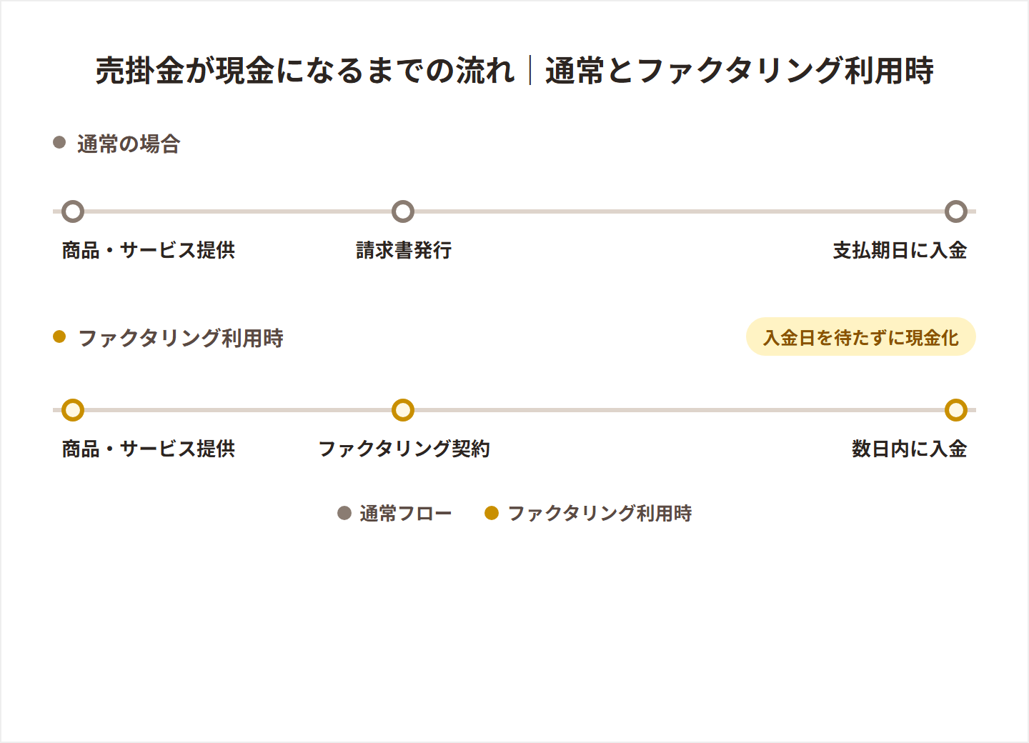 売掛金が現金になるまでの流れを通常とファクタリング利用時で比較した図解