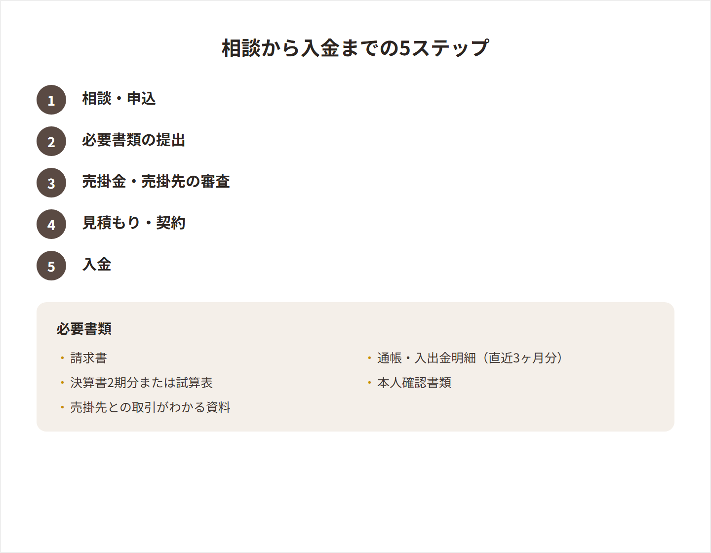 ファクタリングの相談から入金までの5ステップと必要書類の図解