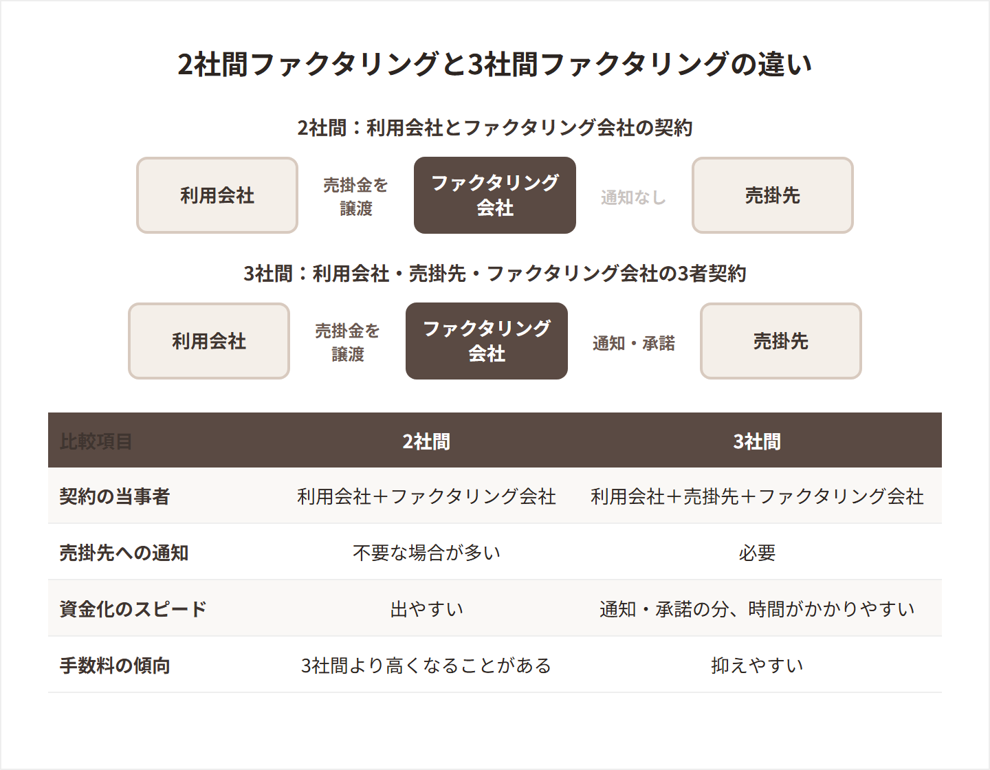 2社間ファクタリングと3社間ファクタリングの契約関係と比較表の図解
