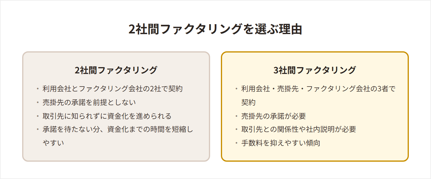 2社間ファクタリングと3社間ファクタリングの特徴を比較した図解