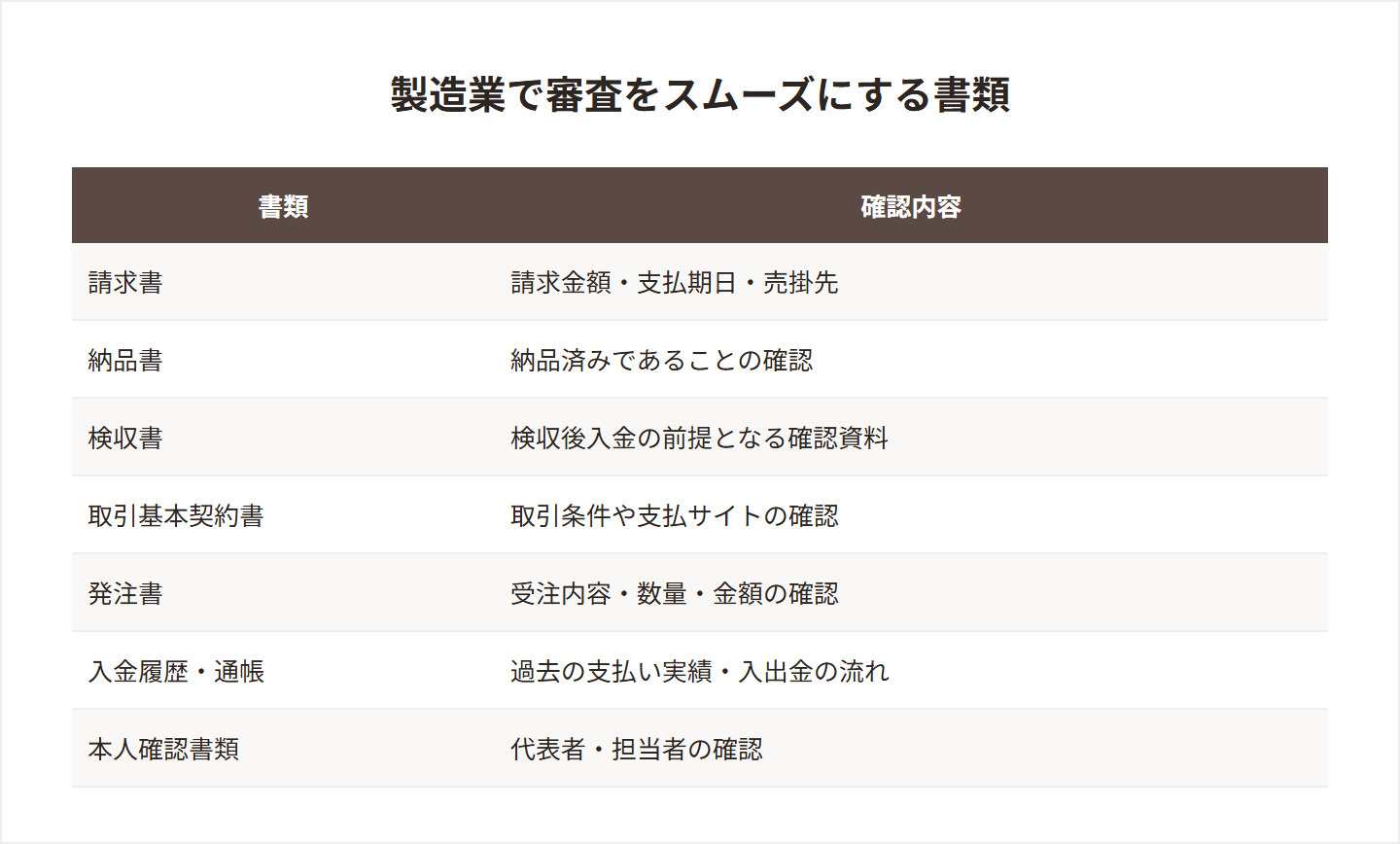 製造業で審査をスムーズにする書類の図解