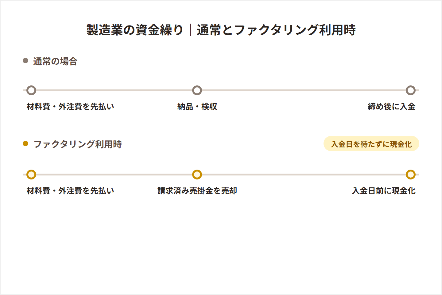製造業の資金繰りを通常とファクタリング利用時で比較した図解