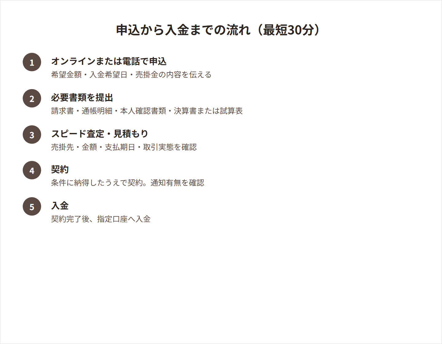 申込から入金までの5ステップの図解