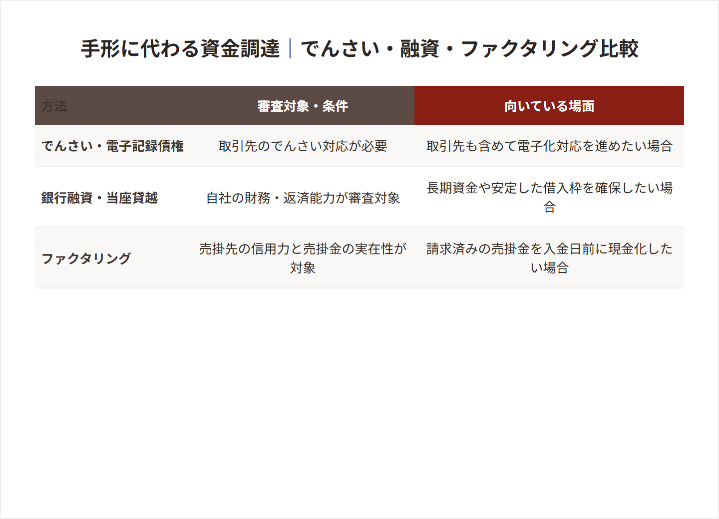 手形に代わる資金調達(でんさい・融資・ファクタリング)の比較表の図解